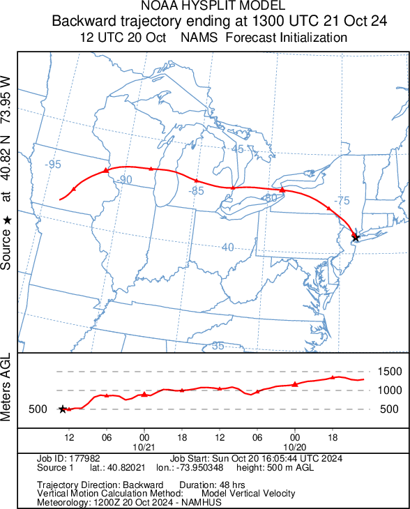 Back-Trajectory Forecast